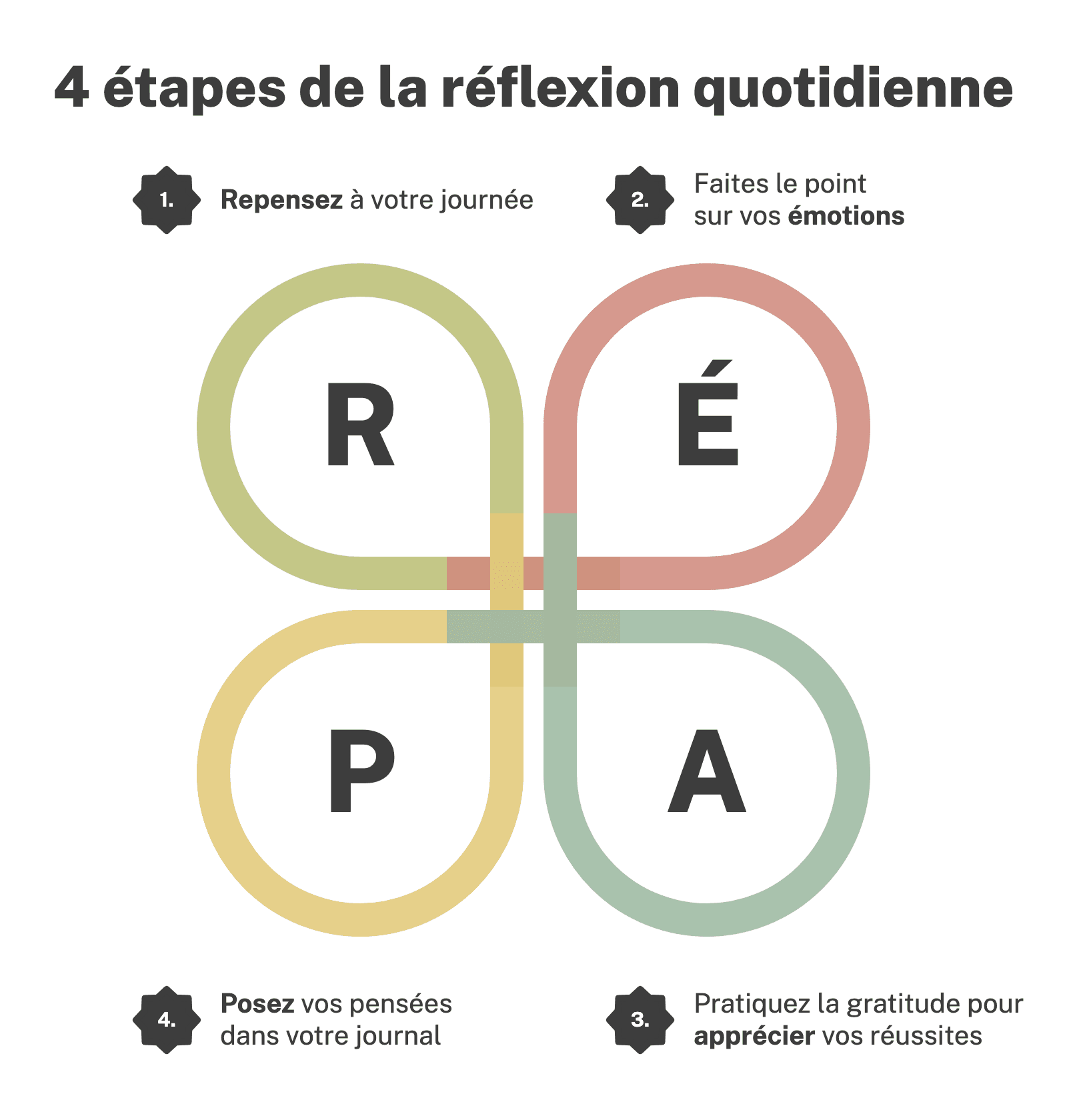Les quatre étapes de la réflexion quotidienne : repensez à votre journée, faites le point sur vos émotions, pratiquez la gratitude pour apprécier vos réussites et posez vos pensées dans votre journal