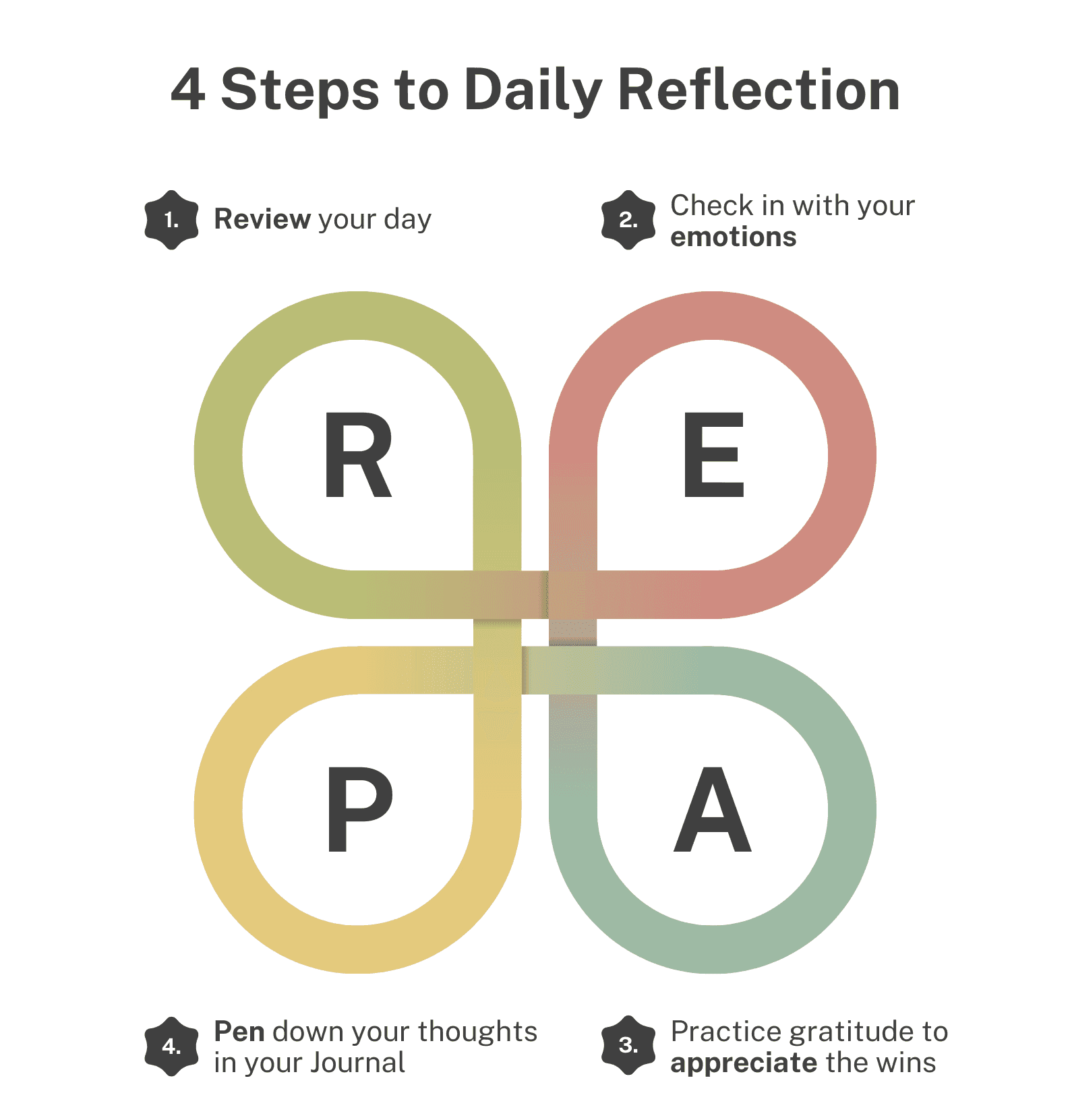 Infographic showing the 4 steps of daily reflection